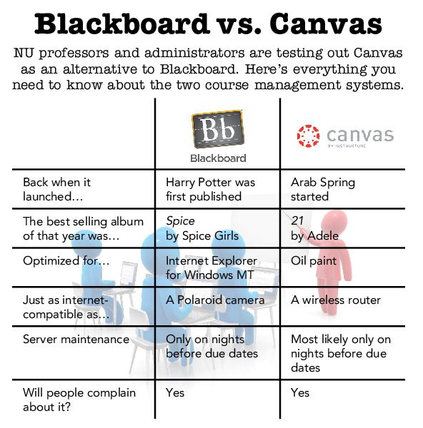 courseworks vs canvas